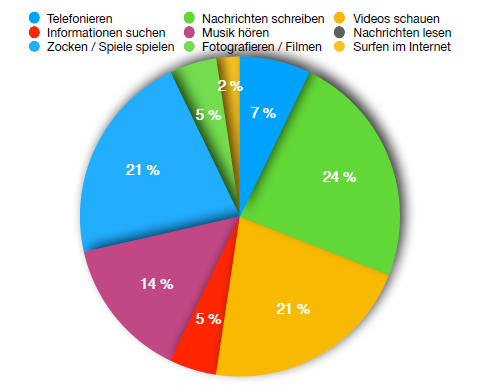 Auswertung